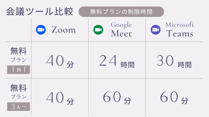 会議ツール比較表(無料プランの会議制限時間)