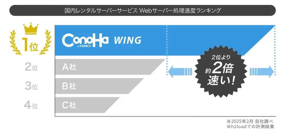 Webサーバー処理速度ランキング
